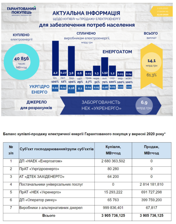 Finbalance: "Зелений" тариф: борг "ГАРПОКА" і "УКРЕНЕРГО" зріс до 24,1 млрд грн