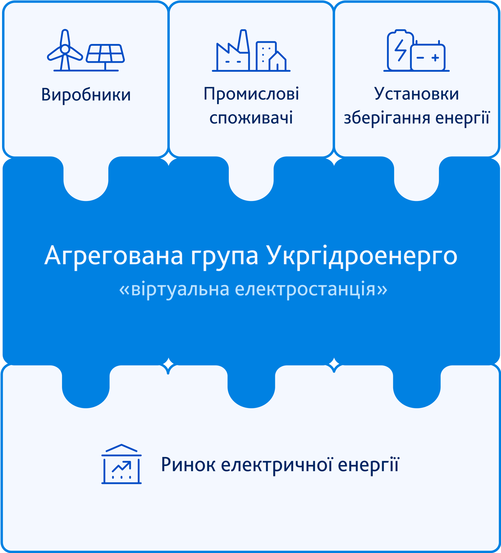 Схематичне зображення агрегованої групи Укргідроенерго
