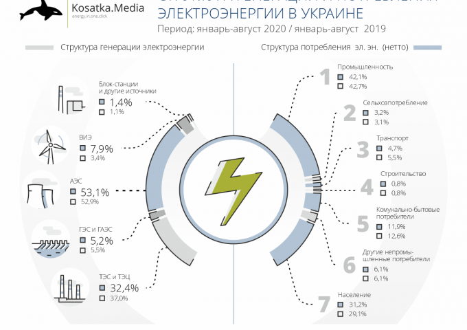 Kosatka.media: Генерация и потребление электроэнергии в январе-августе 2020 года